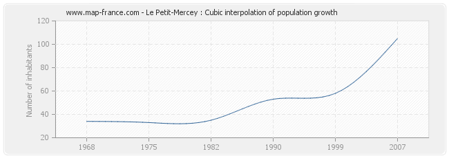 Le Petit-Mercey : Cubic interpolation of population growth